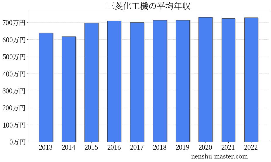 21最新版 三菱化工機の平均年収は732万円 年収マスター 転職に役立つ年収データの分析サイト