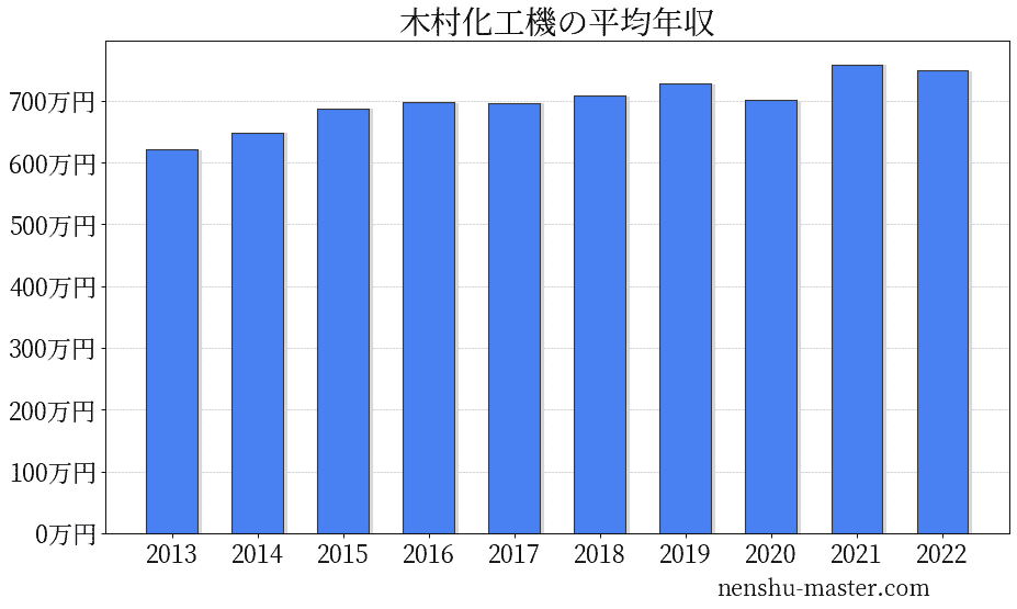 22最新版 木村化工機の平均年収は702万円 年収マスター 転職に役立つ年収データの分析サイト