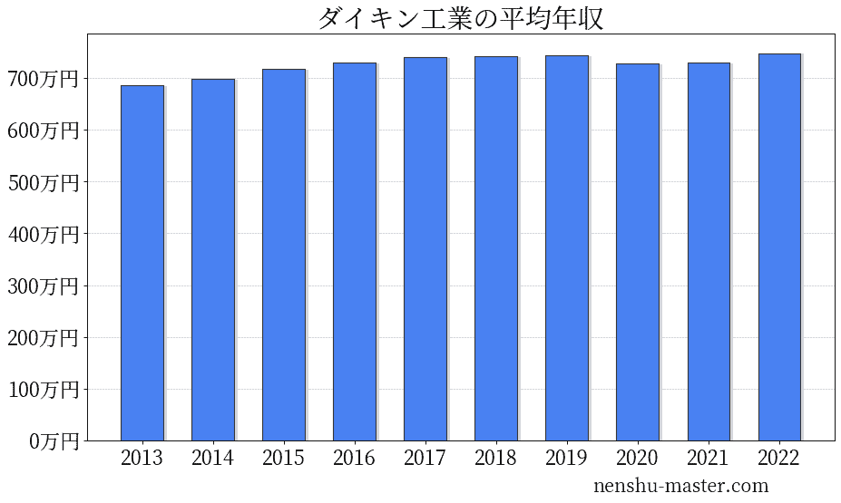 【2023最新版】ダイキン工業の平均年収は748万円! | 年収マスター - 転職に役立つ年収データの分析サイト