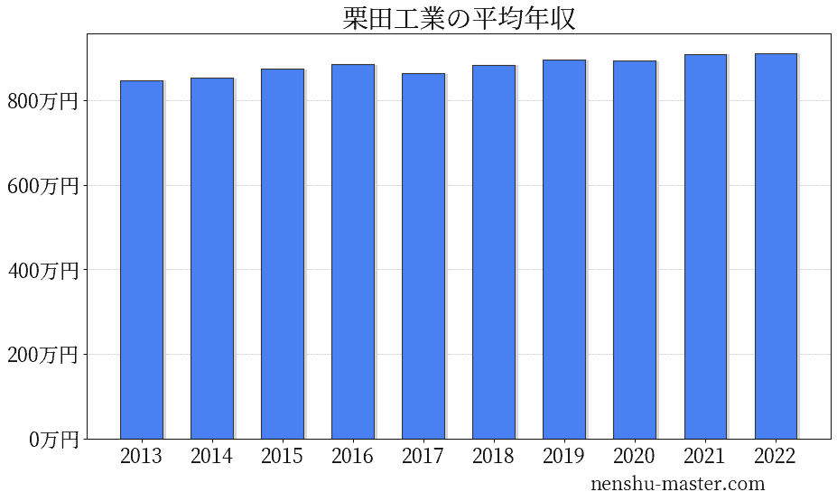 21最新版 栗田工業の平均年収は4万円 年収マスター 転職に役立つ年収データの分析サイト