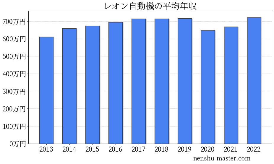 21最新版 レオン自動機の平均年収は648万円 年収マスター 転職に役立つ年収データの分析サイト