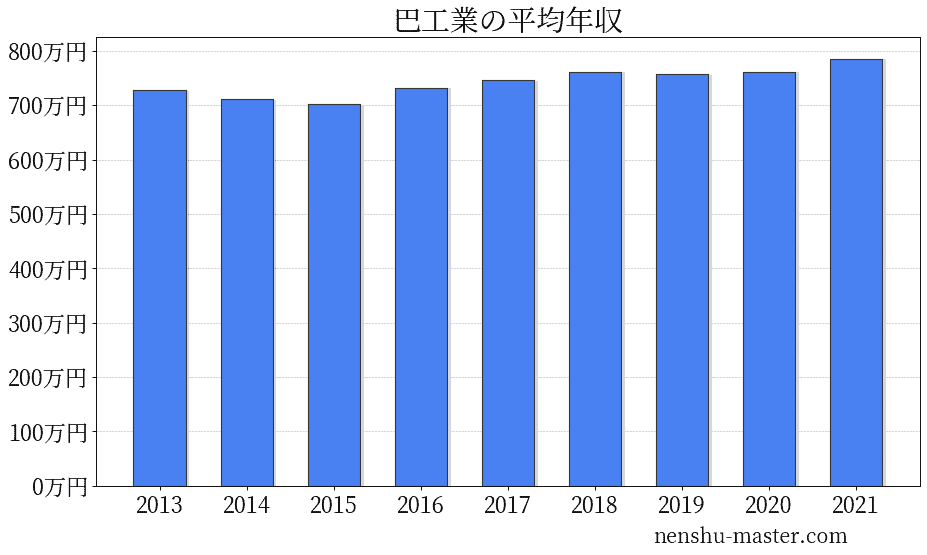 21最新版 巴工業の平均年収は757万円 年収マスター 転職に役立つ年収データの分析サイト