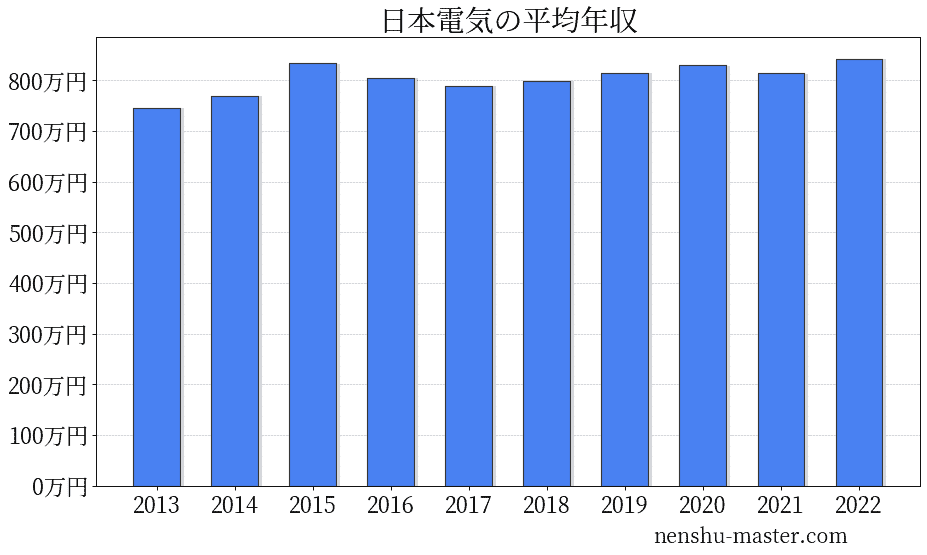 21最新版 日本電気の平均年収は9万円 年収マスター 転職に役立つ年収データの分析サイト