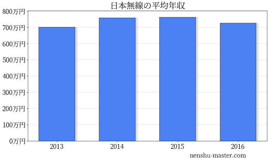 21最新版 日本無線の平均年収は727万円 年収マスター 転職に役立つ年収データの分析サイト