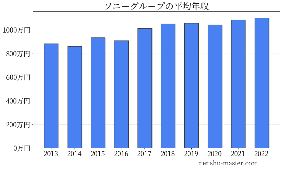 21最新版 ソニーグループの平均年収は1044万円 年収マスター 転職に役立つ年収データの分析サイト