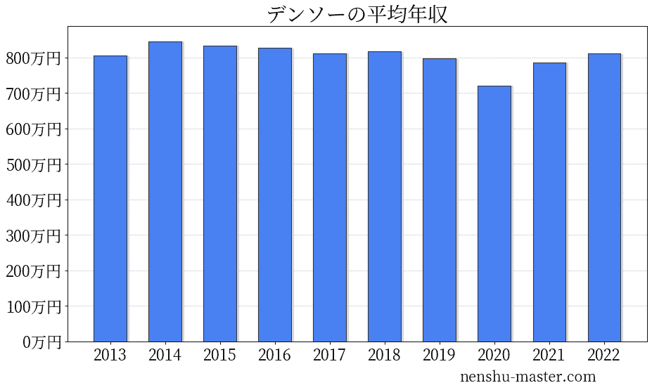 22最新版 デンソーの平均年収は787万円 年収マスター 転職に役立つ年収データの分析サイト