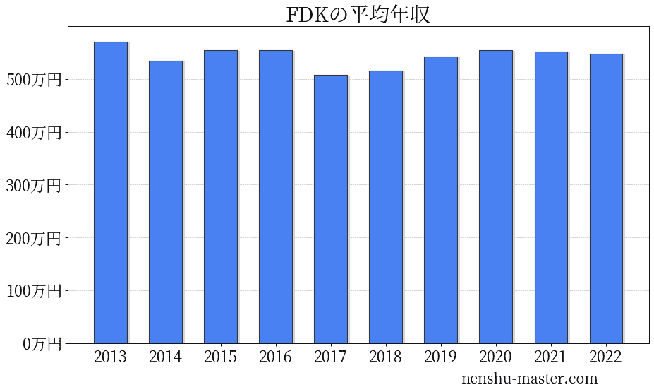 21最新版 Fdkの平均年収は554万円 年収マスター 転職に役立つ年収データの分析サイト