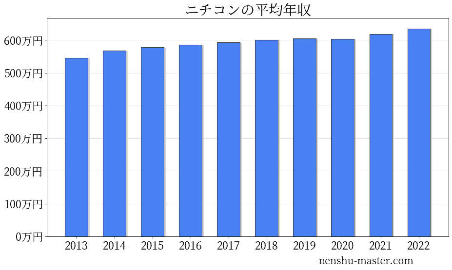 22最新版 ニチコンの平均年収は604万円 年収マスター 転職に役立つ年収データの分析サイト