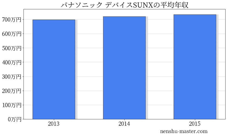 21最新版 パナソニック デバイスsunxの平均年収は735万円 年収マスター 転職に役立つ年収データの分析サイト