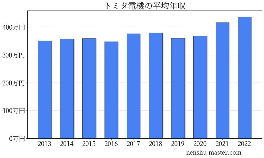 22最新版 トミタ電機の平均年収は368万円 年収マスター 転職に役立つ年収データの分析サイト