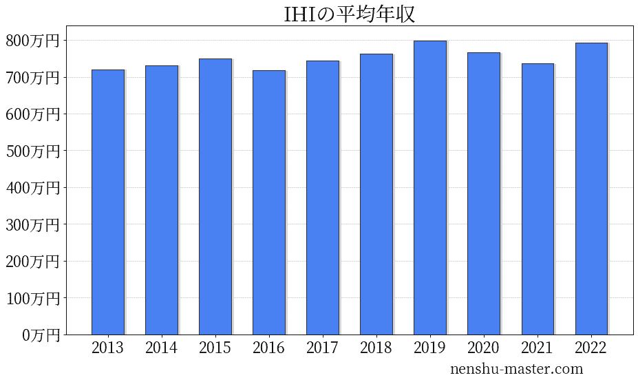 2021最新版 Ihiの平均年収は766万円 年収マスター 転職に役立つ年収データの分析サイト