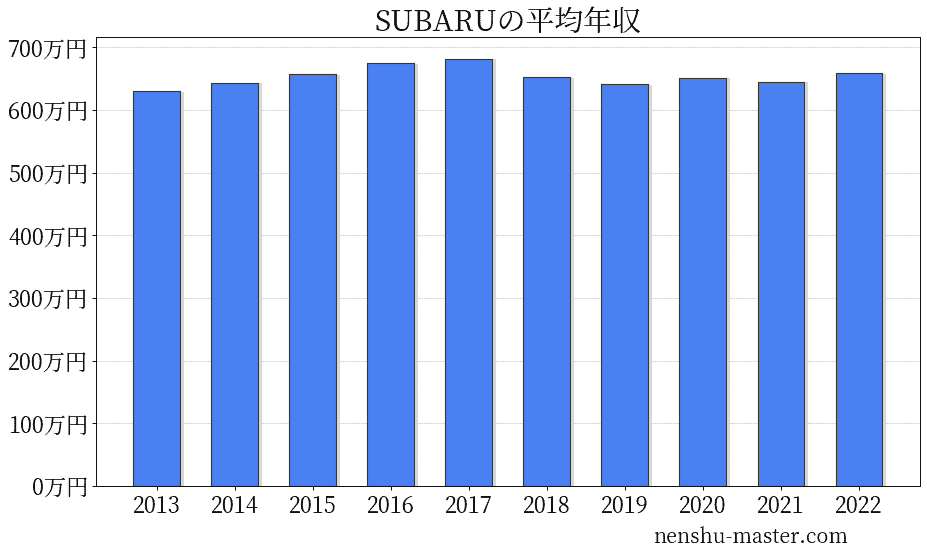 21最新版 Subaruの平均年収は651万円 年収マスター 転職に役立つ年収データの分析サイト