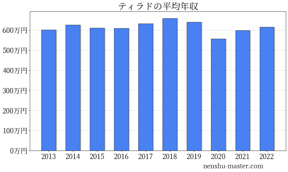 21最新版 ティラドの平均年収は558万円 年収マスター 転職に役立つ年収データの分析サイト