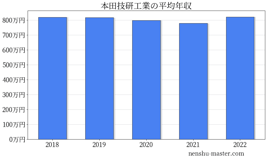 21最新版 本田技研工業の平均年収は799万円 年収マスター 転職に役立つ年収データの分析サイト