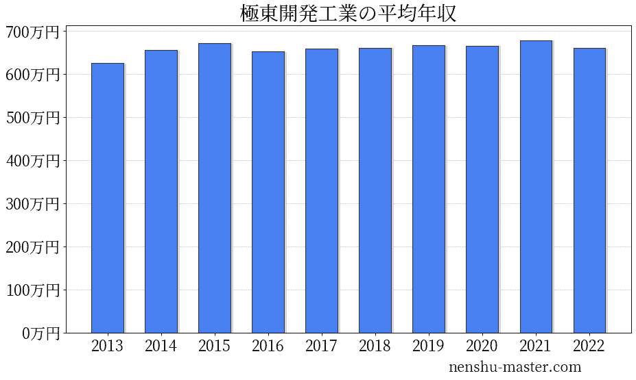 21最新版 極東開発工業の平均年収は666万円 年収マスター 転職に役立つ年収データの分析サイト