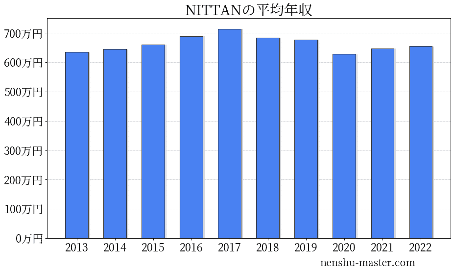 22最新版 Nittanの平均年収は648万円 年収マスター 転職に役立つ年収データの分析サイト