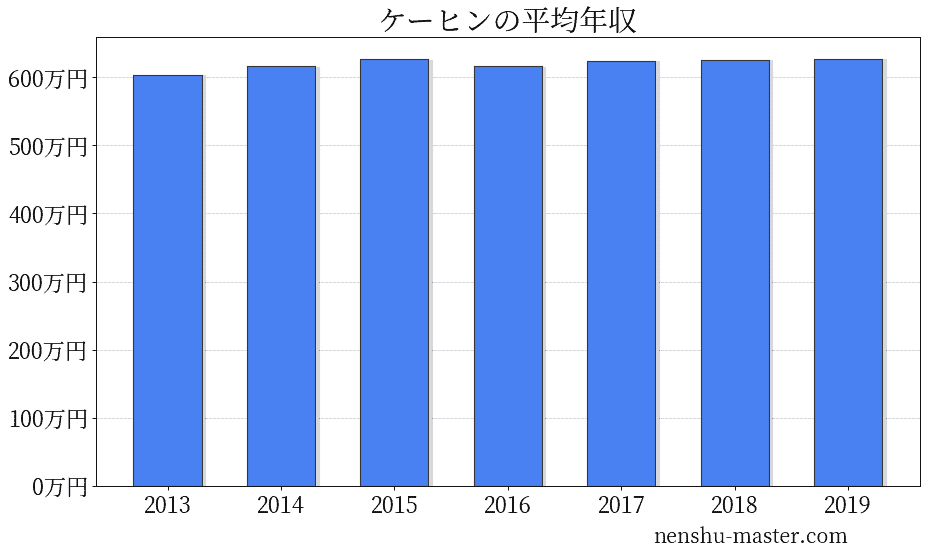 21最新版 ケーヒンの平均年収は627万円 年収マスター 転職に役立つ年収データの分析サイト