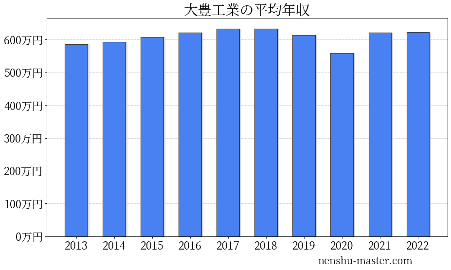 21最新版 大豊工業の平均年収は559万円 年収マスター 転職に役立つ年収データの分析サイト