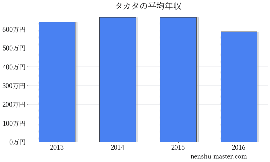 22最新版 タカタの平均年収は587万円 年収マスター 転職に役立つ年収データの分析サイト