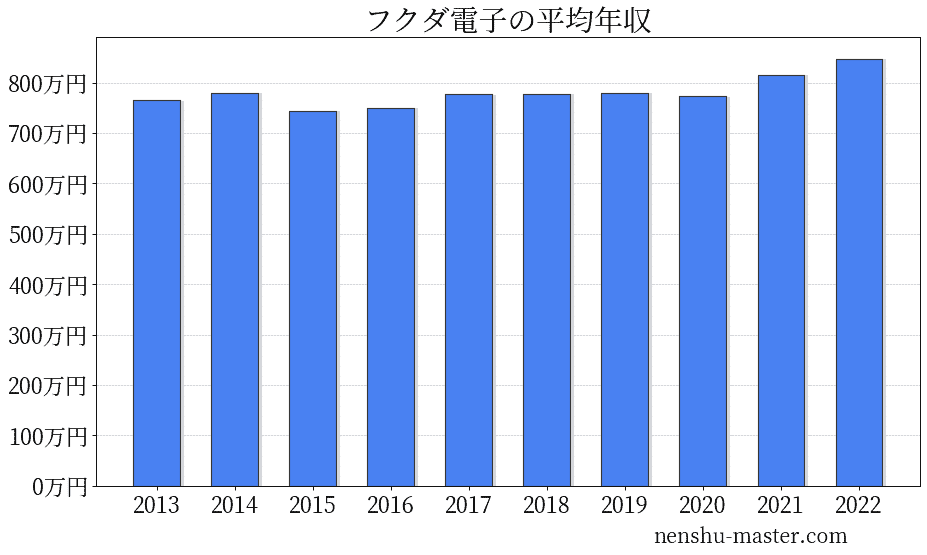 22最新版 フクダ電子の平均年収は815万円 年収マスター 転職に役立つ年収データの分析サイト