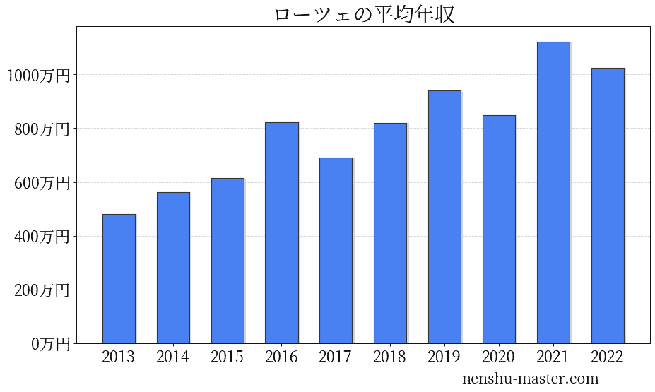 21最新版 ローツェの平均年収は849万円 年収マスター 転職に役立つ年収データの分析サイト