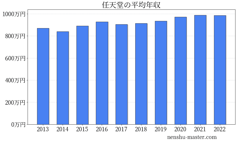 21最新版 任天堂の平均年収は971万円 年収マスター 転職に役立つ年収データの分析サイト