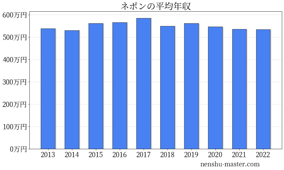 21最新版 ネポンの平均年収は546万円 年収マスター 転職に役立つ年収データの分析サイト