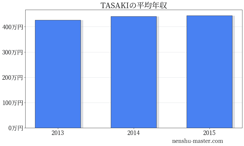 21最新版 Tasakiの平均年収は445万円 年収マスター 転職に役立つ年収データの分析サイト