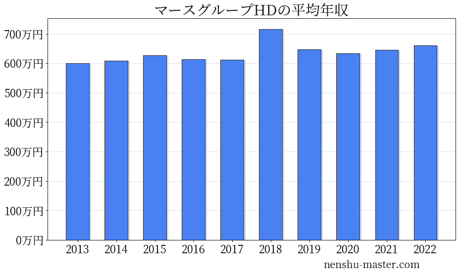 21最新版 マースグループホールディングスの平均年収は634万円 年収マスター 転職に役立つ年収データの分析サイト