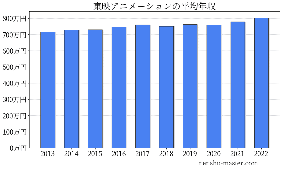 22最新版 東映アニメーションの平均年収は779万円 年収マスター 転職に役立つ年収データの分析サイト