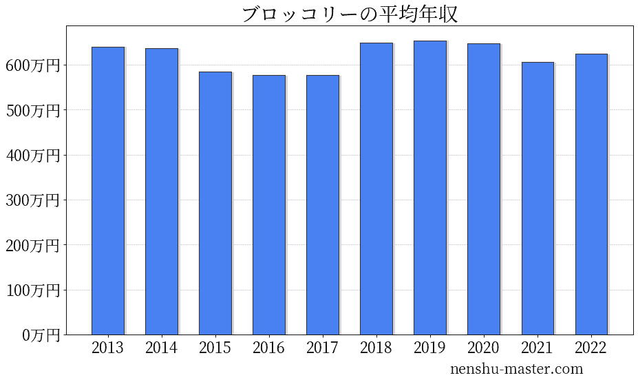 22最新版 ブロッコリーの平均年収は648万円 年収マスター 転職に役立つ年収データの分析サイト