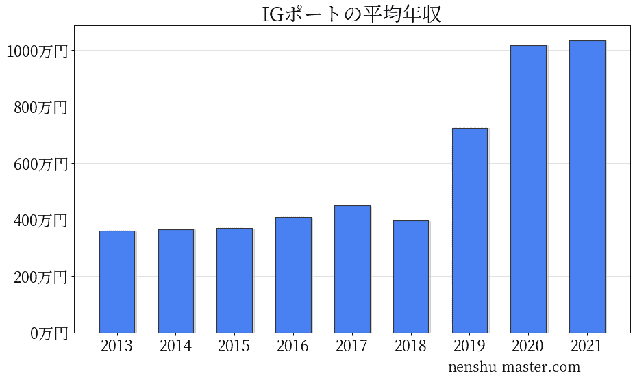 21最新版 Igポートの平均年収は1018万円 年収マスター 転職に役立つ年収データの分析サイト