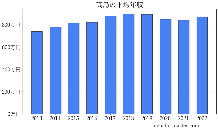22最新版 高島の平均年収は9万円 年収マスター 転職に役立つ年収データの分析サイト