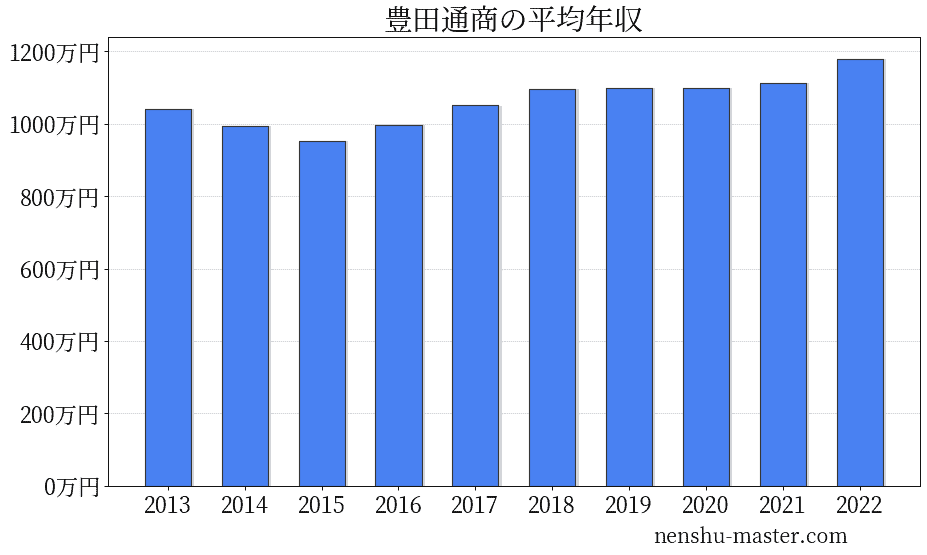 21最新版 豊田通商の平均年収は1100万円 年収マスター 転職に役立つ年収データの分析サイト