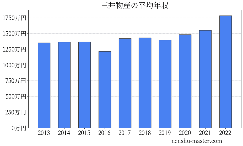 21最新版 三井物産の平均年収は14万円 年収マスター 転職に役立つ年収データの分析サイト