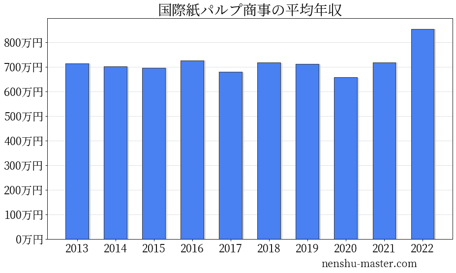 21最新版 国際紙パルプ商事の平均年収は656万円 年収マスター 転職に役立つ年収データの分析サイト