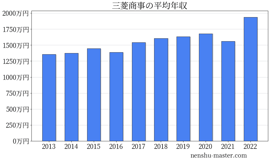 21最新版 三菱商事の平均年収は1678万円 年収マスター 転職に役立つ年収データの分析サイト