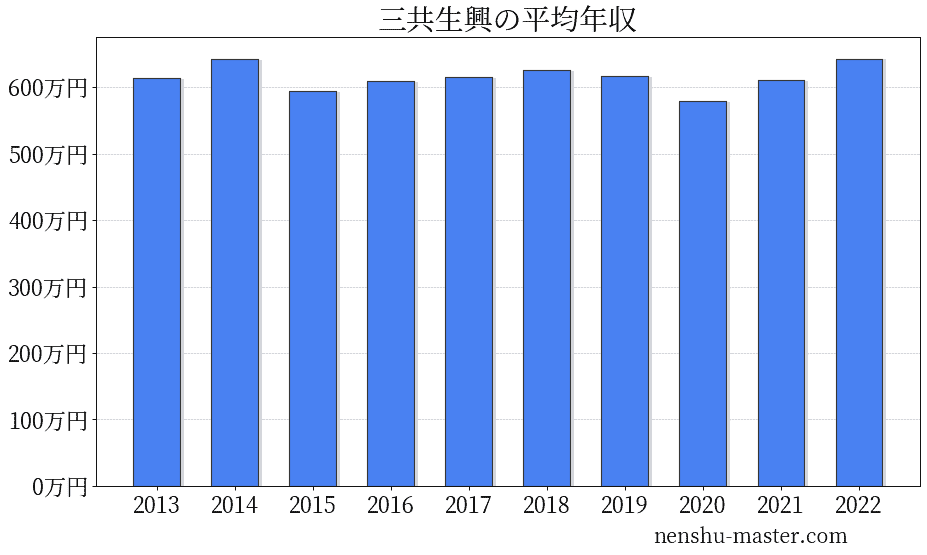 21最新版 三共生興の平均年収は579万円 年収マスター 転職に役立つ年収データの分析サイト