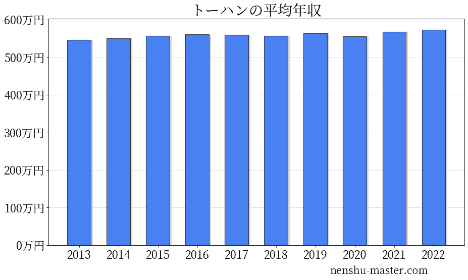 22最新版 トーハンの平均年収は567万円 年収マスター 転職に役立つ年収データの分析サイト