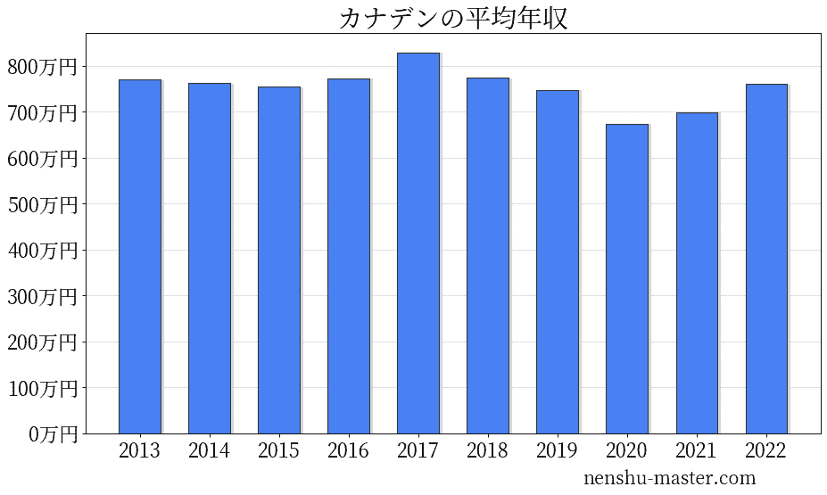 21最新版 カナデンの平均年収は674万円 年収マスター 転職に役立つ年収データの分析サイト