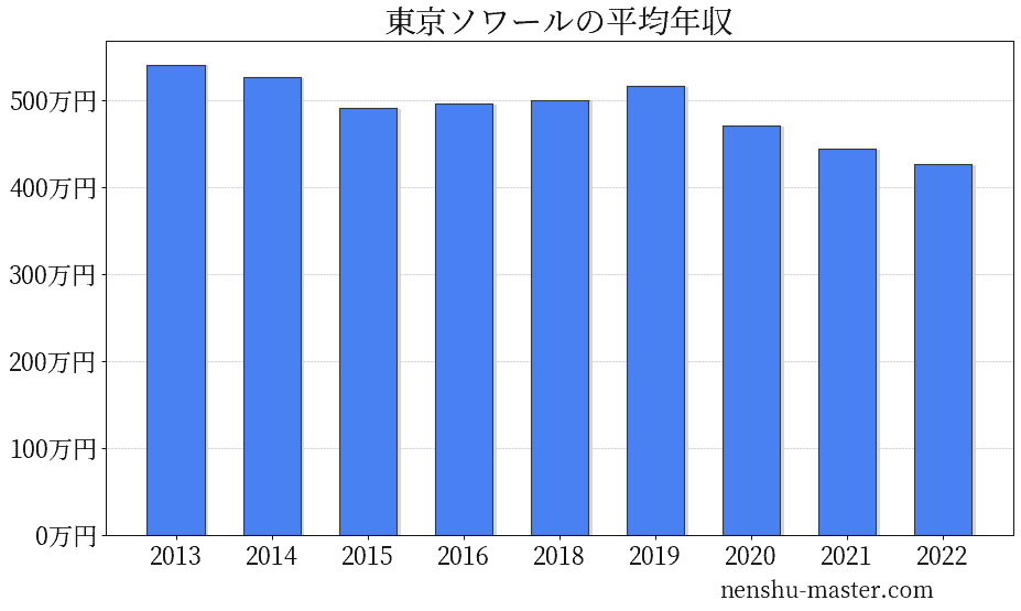 21最新版 東京ソワールの平均年収は471万円 年収マスター 転職に役立つ年収データの分析サイト