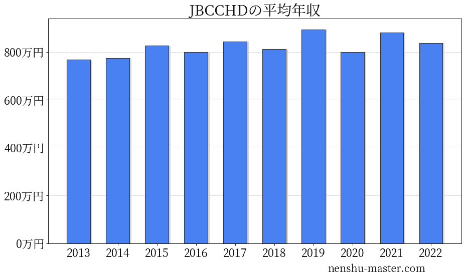 吉澤準特 ロジカルシンキング 図解 Twitterissa Itサービス企業平均年収ランキング比較 2019 Vs 2014 図解作成の基本 マトリクス 上位企業は 5 10 も平均年収が増えていますが 平均年齢も 1 2歳になっています 苦境にあえぐ富士通やnecも同じ傾向です