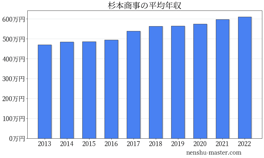 21最新版 杉本商事の平均年収は575万円 年収マスター 転職に役立つ年収データの分析サイト