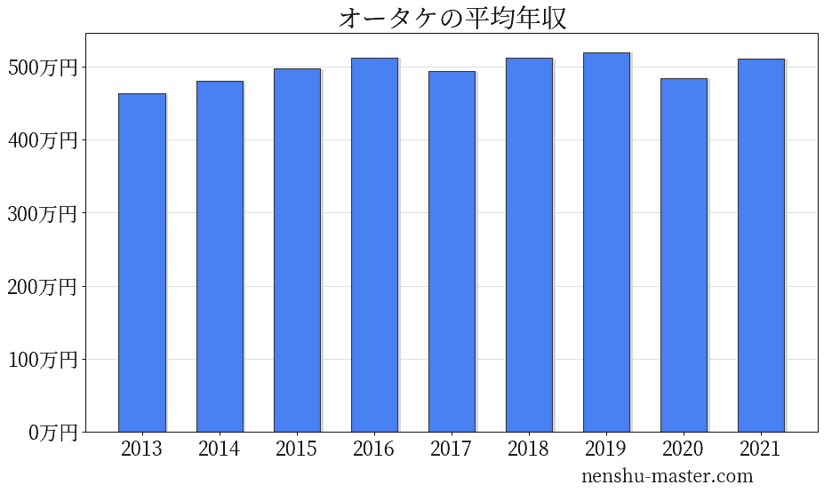 オータケの平均年収