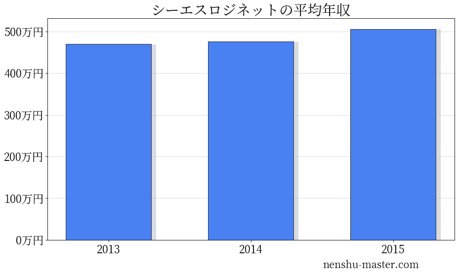 21最新版 シーエスロジネットの平均年収は506万円 年収マスター 転職に役立つ年収データの分析サイト