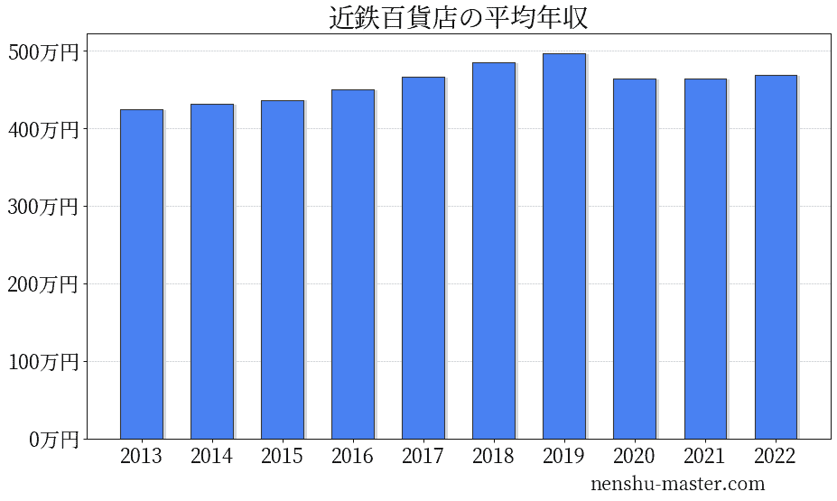 22最新版 近鉄百貨店の平均年収は464万円 年収マスター 転職に役立つ年収データの分析サイト