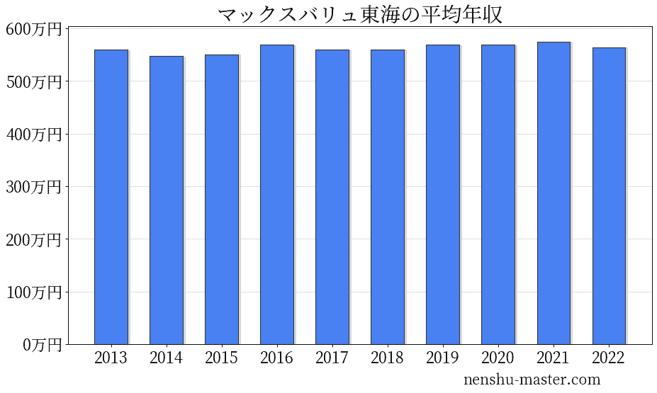 マックスバリュ東海の給料はいくらですか？