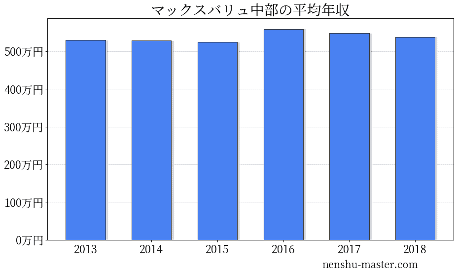 22最新版 マックスバリュ中部の平均年収は538万円 年収マスター 転職に役立つ年収データの分析サイト