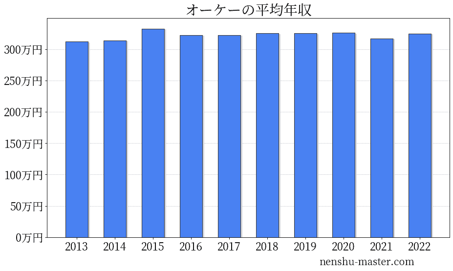 オーケーの平均年収