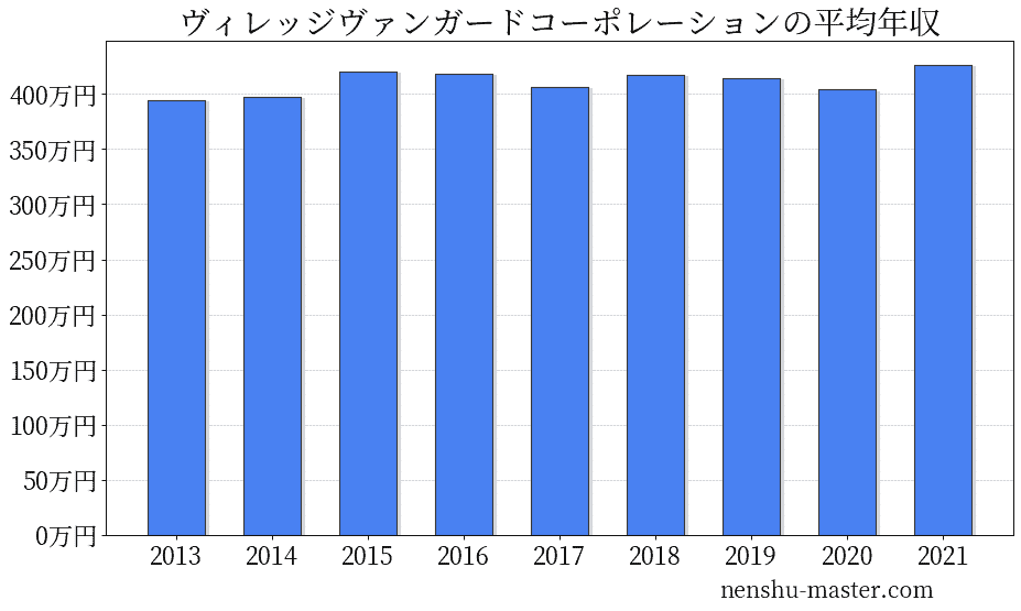 ヴィレッジヴァンガードの平均年収は？